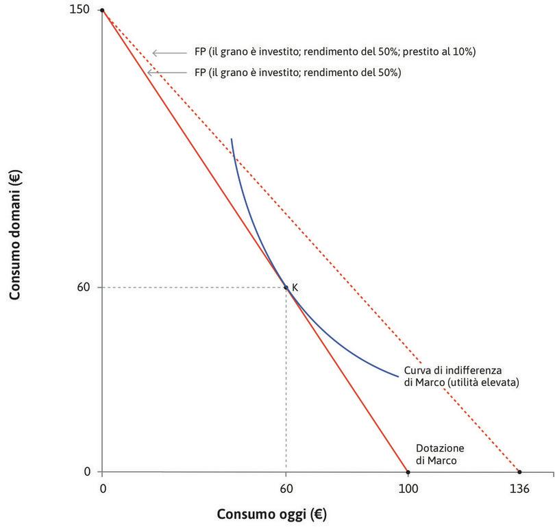 Marco ottiene credito
: Attraverso il credito al tasso del 10%, Marco può investire tutto ciò di cui dispone, espandendo l’insieme delle possibilità.
