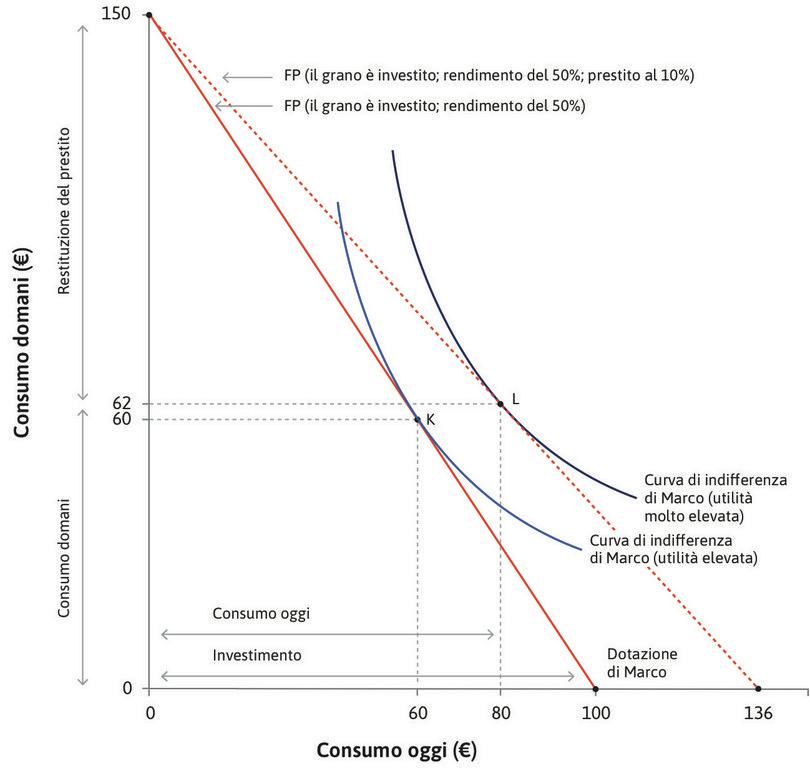 Prendere denaro in prestito per investire in progetti ad alto rendimento.
