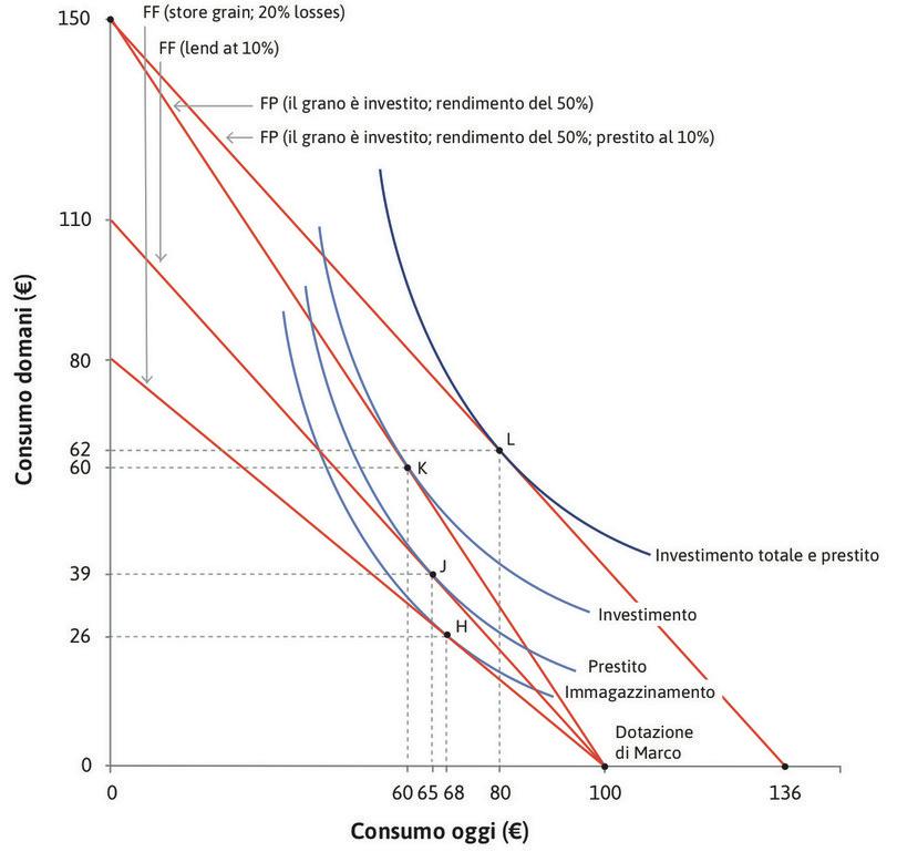 Le opzioni a confronto e le relative frontiere possibili.
