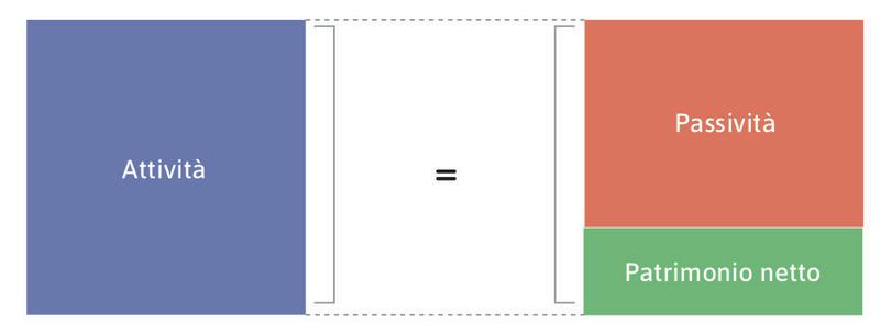 Lo stato patrimoniale.
