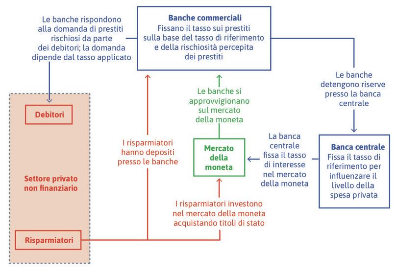 Banche, banca centrale, prestiti e risparmiatori.
