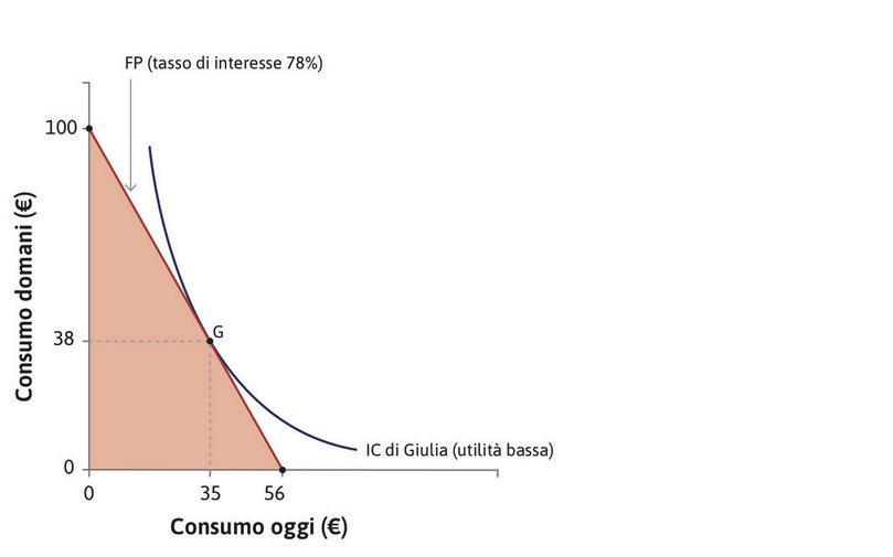 Se il tasso di interesse è del 78%
: Al tasso del 78% applicato dai prestatori di denaro, Giulia prende in prestito 35 € per i suoi consumi (punto G).
