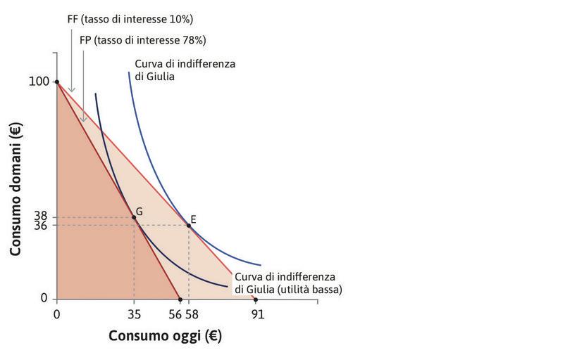 Se il tasso di interesse è più basso
: Con un tasso del 10%, prenderebbe in prestito 58 € (punto E).
