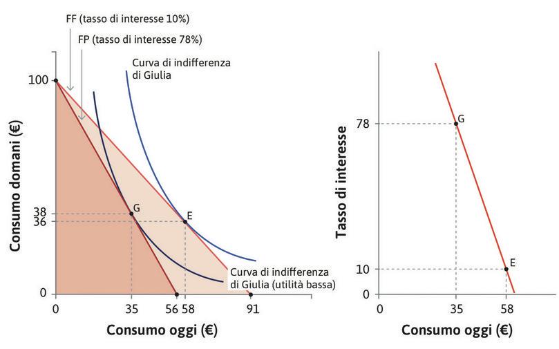 Tassi di interesse e spesa per consumi.
