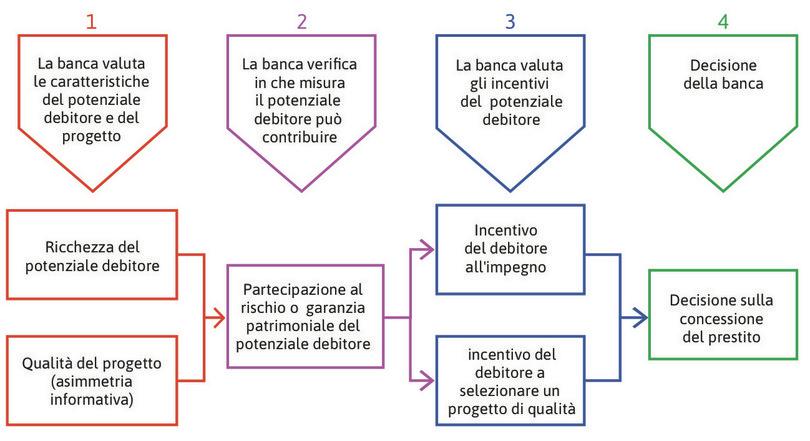 Ricchezza, qualità del progetto e credito.
