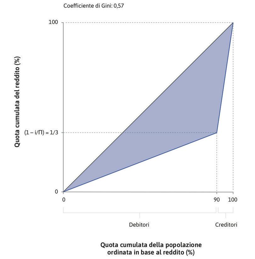 Un’economia di creditori e debitori
: Se l’economia si compone di 90 agricoltori e 10 creditori, quando \(i\) = 0,10 e \(\psi\) = 0,15 la quota di reddito totale ottenuta dai creditori è di 2/3.
