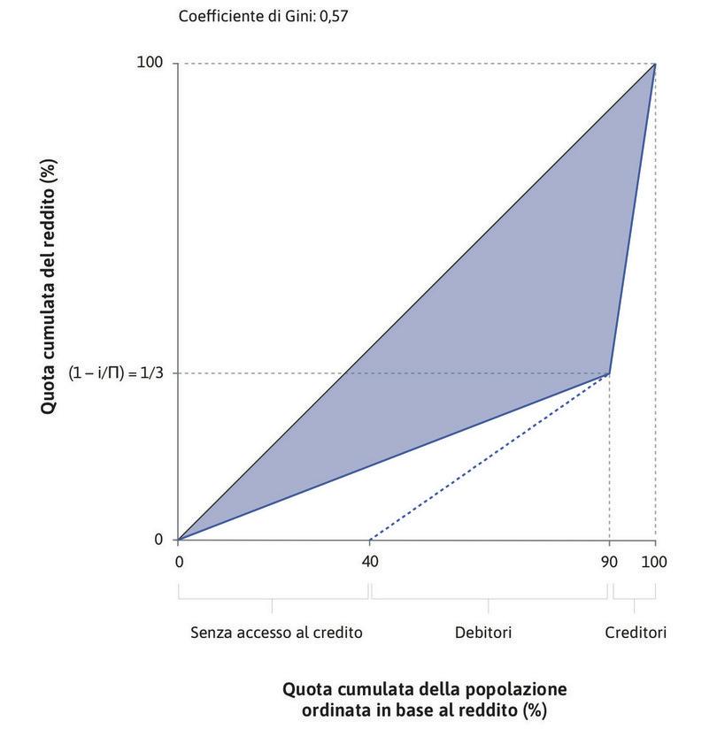 Esclusione dal credito
: Ipotizziamo che 40 contadini siano esclusi dal credito e quindi non percepiscano reddito.
