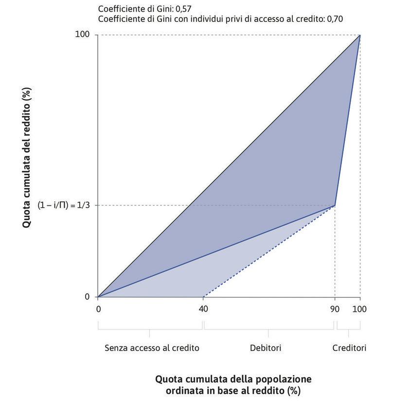 Disuguaglianza in un’economia di creditori e debitori: l’indice di Gini passa da 0,57 a 0,70 in seguito all’esclusione dal credito.
