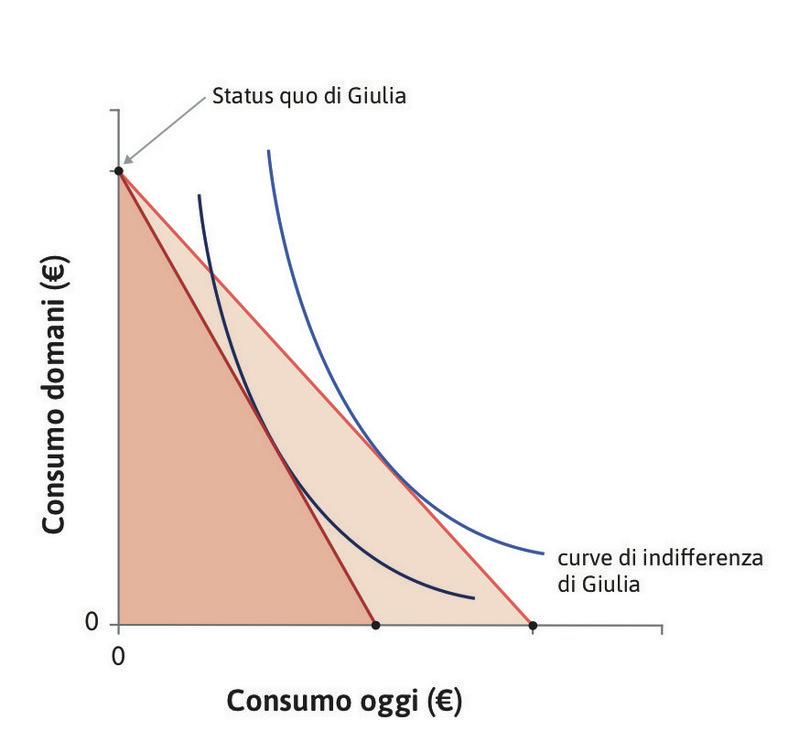 Curve di indifferenza di Julia.
