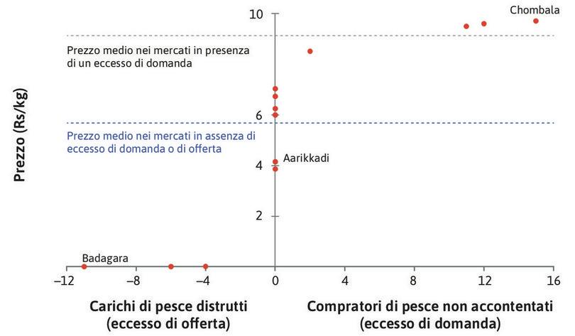 Potere contrattuale e prezzi nel mercato all’ingrosso del pesce in Kerala (14 gennaio 1997). (Nota: due mercati ebbero lo stesso prezzo di 4Rs per kg.)
