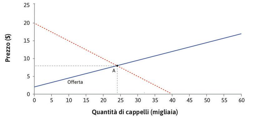 Equilibrio
: Nel punto A, il mercato è in equilibrio e il prezzo è 8 $. La curva di offerta coincide con la curva del costo marginale, perciò il costo marginale di produrre un cappello è 8 $.

