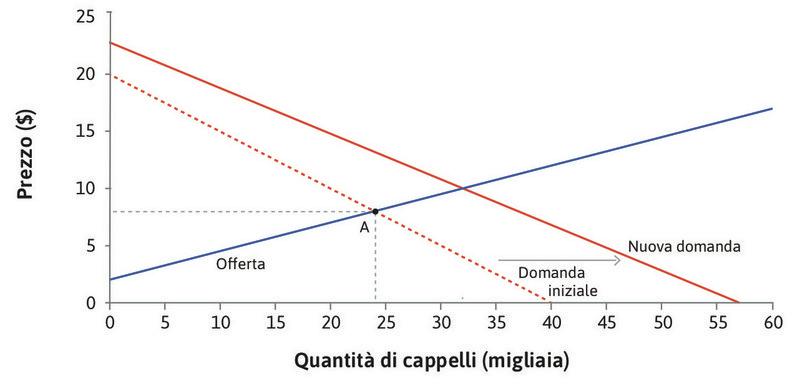 Uno shock esogeno della domanda
: Lo shock sposta la curva di domanda a destra.

