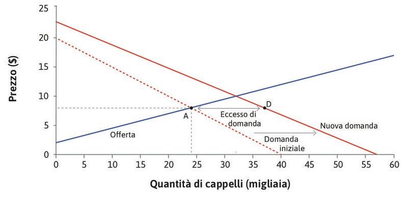 Si determina un eccesso di domanda
: Al prezzo corrente, il numero di cappelli domandati è superiore al numero di cappelli prodotti (punto D).
