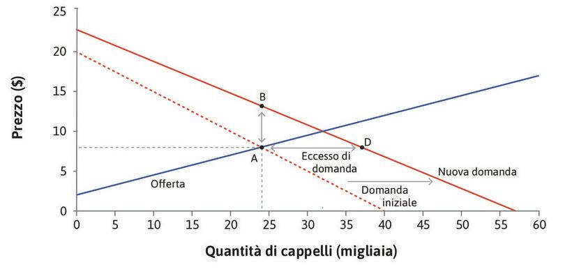 Il prezzo aumenta
: Dopo l’aumento della domanda, un rivenditore di cappelli si rende conto di avere più clienti e capisce che può aumentare i profitti fissando un prezzo più alto. Potrebbe vendere lo stesso numero di cappelli a qualsiasi prezzo tra A e B.
