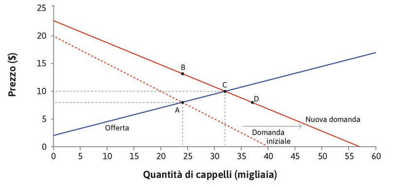 Un nuovo equilibrio
: La ricerca di una rendita da parte dei venditori ha determinato il raggiungimento di un nuovo equilibrio nel mercato dei cappelli, rappresentato dal punto C, dove prezzo e quantità sono aumentati.
