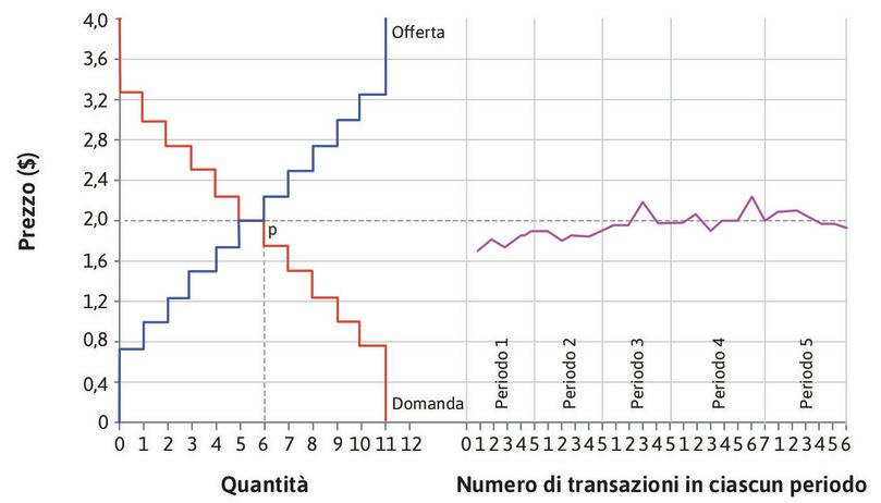 Risultati sperimentali di Vernon Smith.
