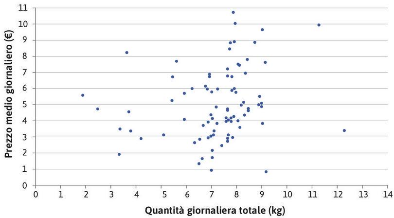 Il rapporto prezzo-quantità per un singolo acquirente nel mercato ittico di Ancona.
