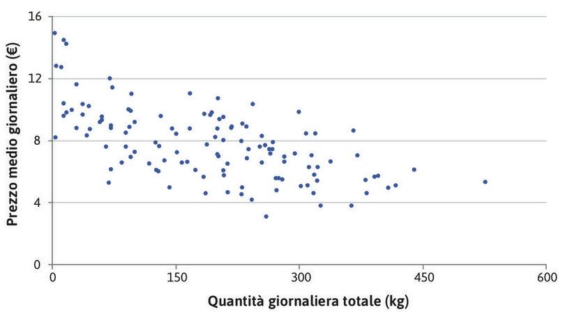 Il rapporto aggregato prezzo-quantità nel mercato di Ancona.
