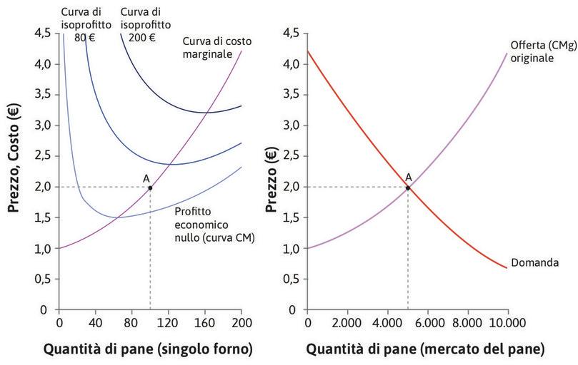 L’equilibrio di breve periodo
: Inizialmente ci sono 50 panifici. Il mercato si trova in A, un punto di equilibrio di breve periodo. Il prezzo di un kg di pane è 2 € e i profitti dei panifici eccedono il livello normale. Data la presenza di una rendita, altri panifici entreranno nel mercato.
