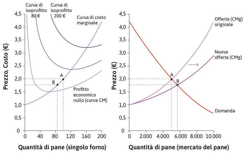 Il prezzo è ancora superiore al costo medio
: In B i panifici stanno ancora guadagnando profitti superiori al normale. Questo è ancora un equilibrio di breve periodo, perché vi sono altre imprese che vogliono entrare nel mercato.
