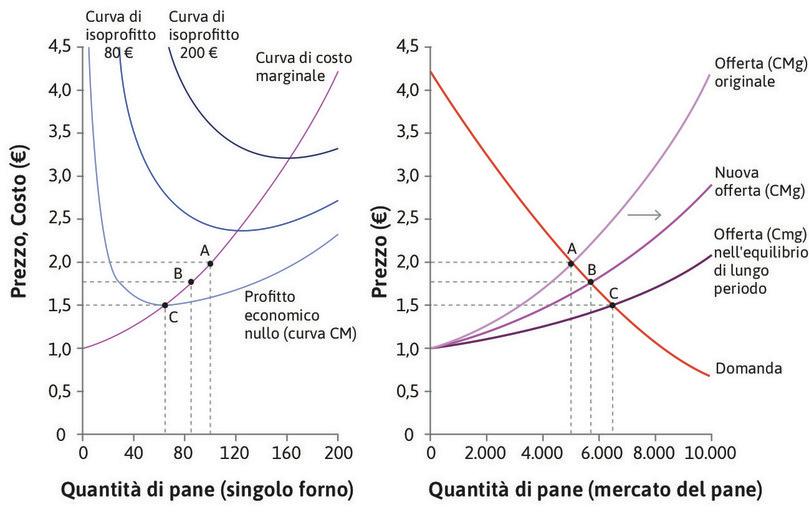 Il mercato del pane nel breve e nel lungo periodo.
