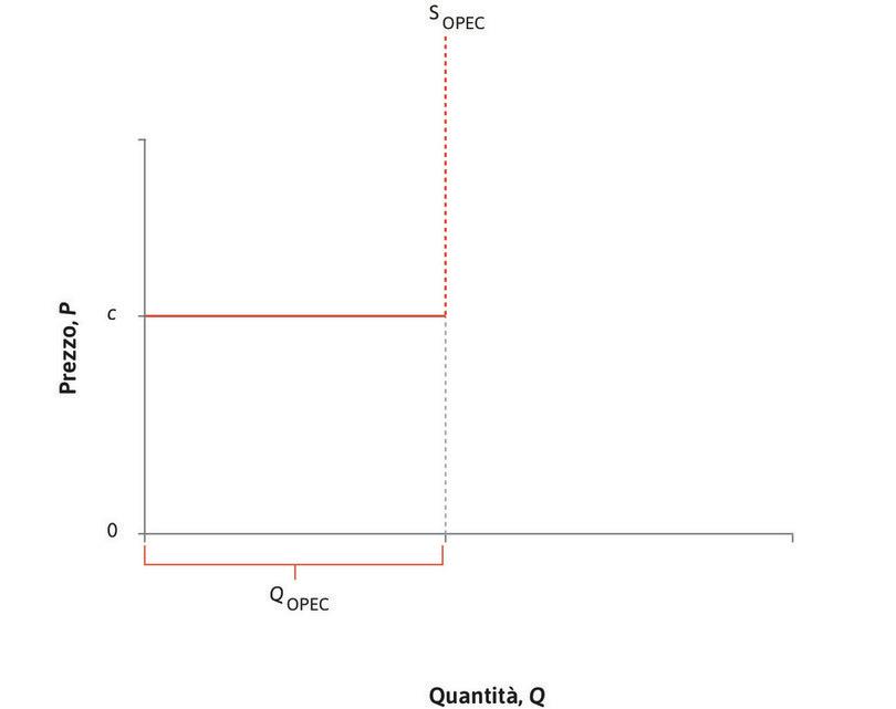 L’offerta dei paesi OPEC
: I membri dell’OPEC possono facilmente aumentare la produzione nei limiti della loro capacità, senza aumentare il loro costo marginale c. Le quote limitano la produzione totale dei paesi OPEC a \(Q_{\text{OPEC}}\).
