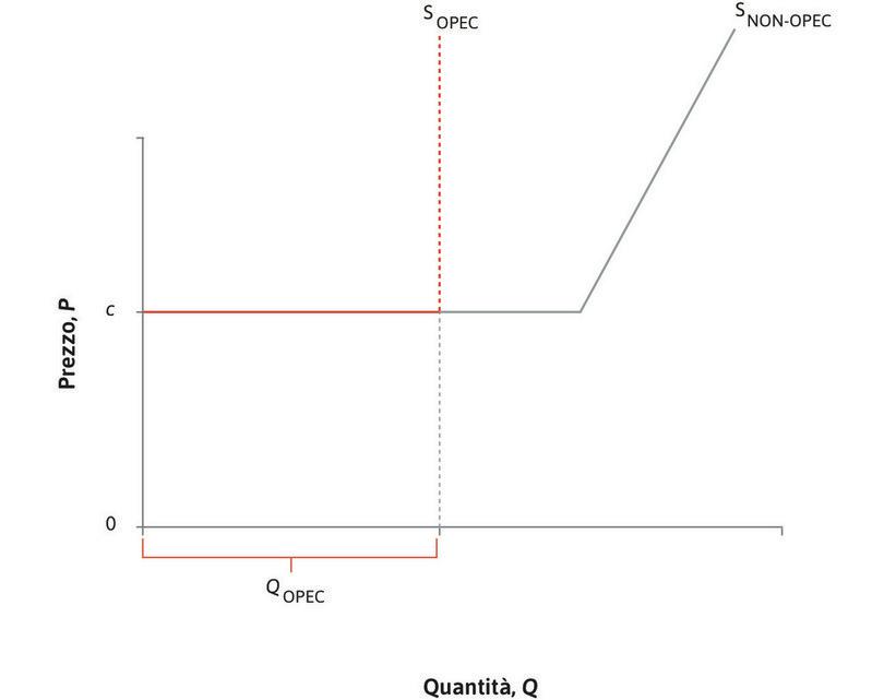 L’offerta dei paesi non OPEC
: I paesi non-OPEC possono produrre petrolio allo stesso costo marginale c finché non arrivano in prossimità del loro limite di capacità, oltre il quale il costo marginale aumenta rapidamente.
