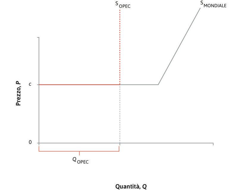 La curva di offerta mondiale
: L’offerta totale mondiale in corrispondenza di ciascun prezzo è la somma della produzione dei paesi OPEC e dei paesi non OPEC (somma orizzontale).
