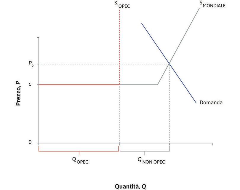 Il prezzo del petrolio di equilibrio
: La curva di domanda è ripida: la domanda mondiale è inelastica nel breve periodo. In equilibrio il prezzo è \(P_0\) e il consumo totale di petrolio \(Q_0\) è pari a \(Q_{\text{OPEC}} + Q_{\text{NON OPEC}}\).
