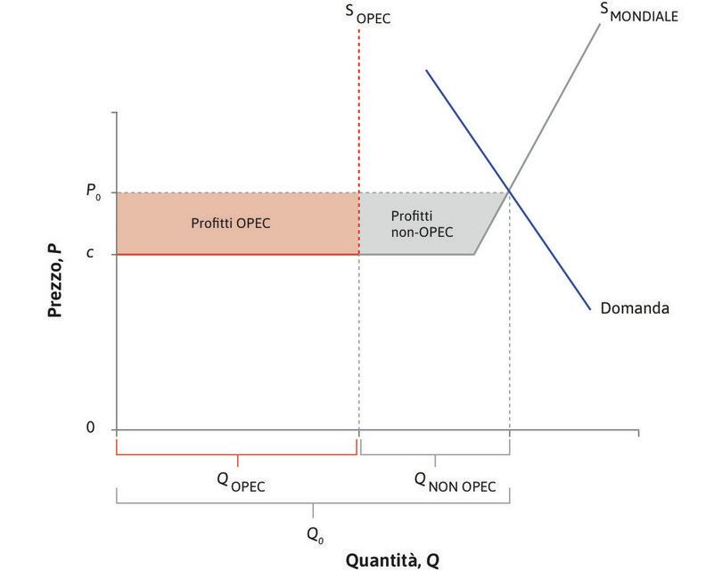 Il mercato mondiale del petrolio.
