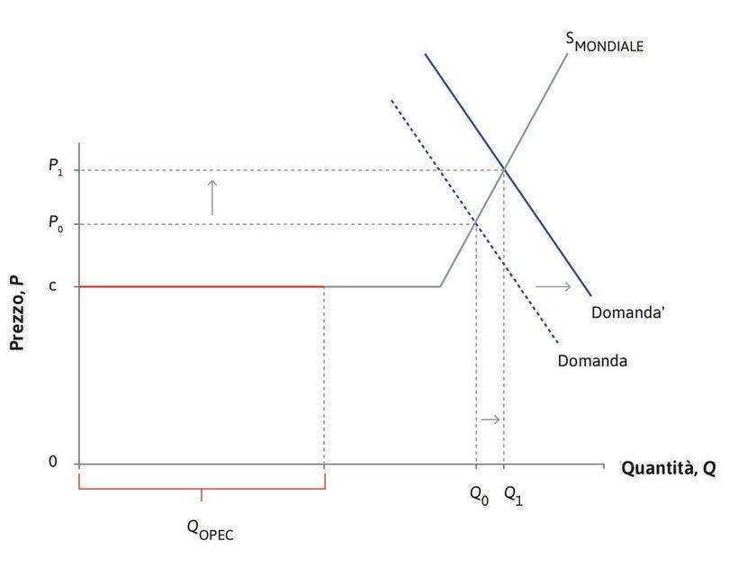 Il prezzo del petrolio nel periodo 2000–2008: la crescita economica fa aumentare la domanda mondiale.
