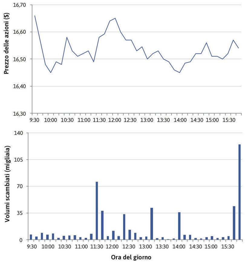 
: Prezzo delle azioni di News Corp e volume scambiato (7 maggio 2014).
