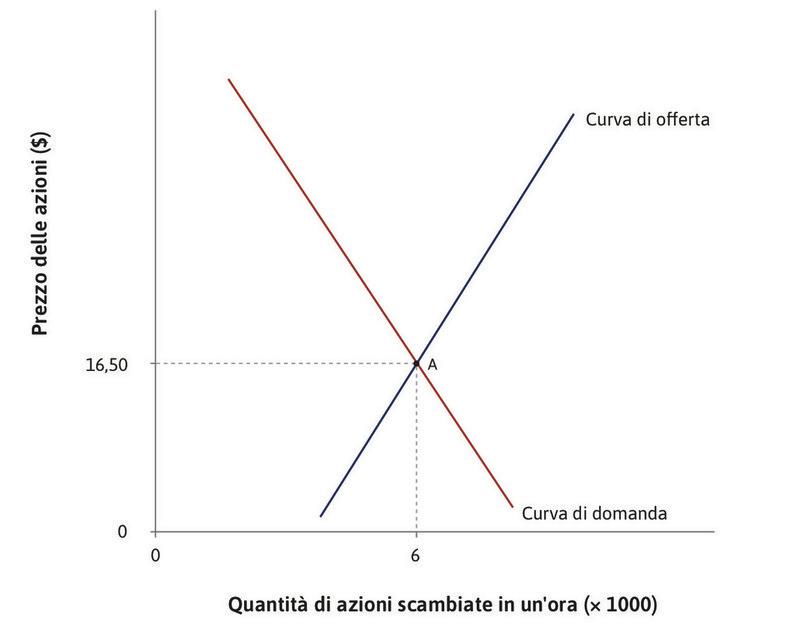 L’equilibrio iniziale
: Inizialmente il mercato è in equilibrio in A: 6.000 azioni sono vendute ogni ora al prezzo di 16,50 $.
