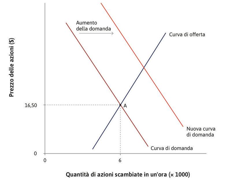 Buone notizie sulla profittabilità
: Il diffondersi di notizie positive sulla futura profittabilità di News Corp fa traslare sia la curva di domanda …
