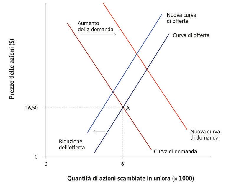 Buone notizie sulla profittabilità
: … sia la curva di offerta.
