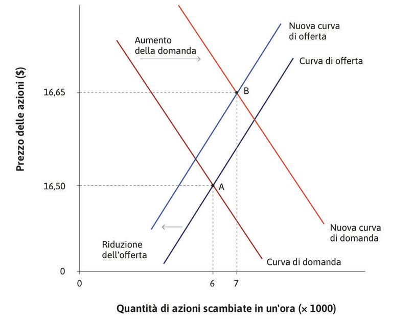 
: Buone notizie sulla profittabilità.
