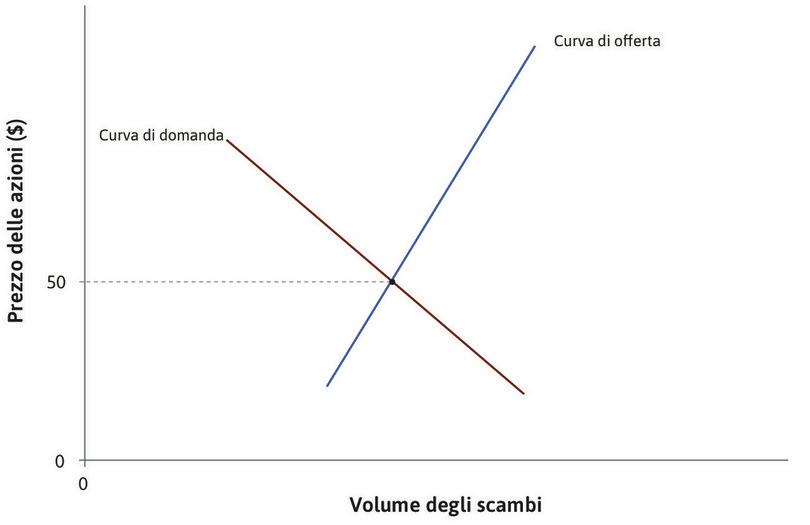 Il prezzo iniziale
: Inizialmente il prezzo di un’azione in una società chiamata Flying Car Corp è 50 $, sulla curva di domanda più bassa.

