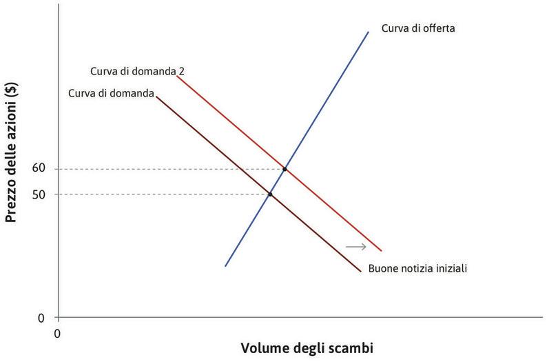 La risposta alle buone notizie
: Quando i potenziali investitori ricevono una buona notizia sulla profittabilità attesa futura, la curva di domanda si sposta a destra e il prezzo aumenta a 60 $.
