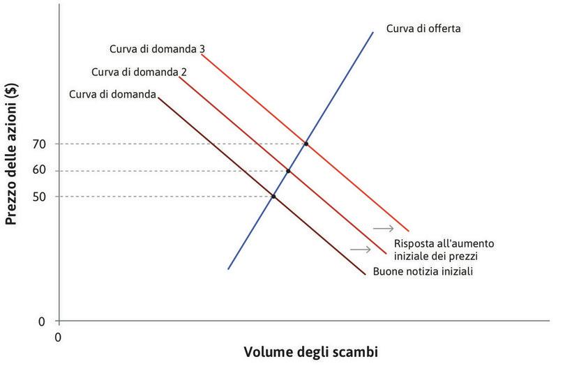L’effetto di un aumento di prezzo
: I potenziali acquirenti trattano l’aumento di prezzo come un’ulteriore buona notizia. La curva di domanda si sposta a destra semplicemente perché è aumentato il prezzo, che cresce ancora fino a 70 $.
