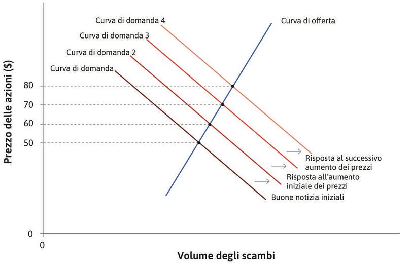 L’inizio di una bolla nelle azioni di Flying Car Corp.
