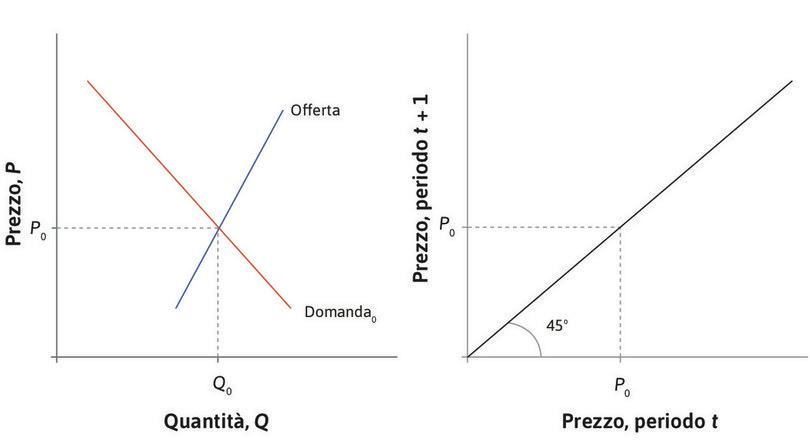 Il prezzo di equilibrio
: Il grafico di sinistra mostra le curve di offerta e domanda in un mercato in cui il prezzo di equilibrio è \(P_0\). La curva della dinamica del prezzo (CDP) a destra mostra che quando il prezzo nel periodo \(t\) è \(P_0\), il prezzo nel periodo \(t+1\) sarà invariato.
