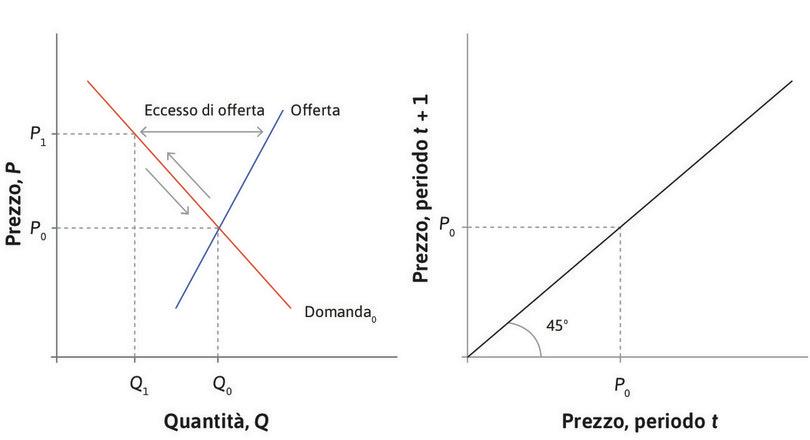 Uno shock
: Immaginiamo che, a seguito di una temporanea caduta nella domanda, il prezzo delle azioni scenda a \(P_1\): si ha un eccesso di offerta.
