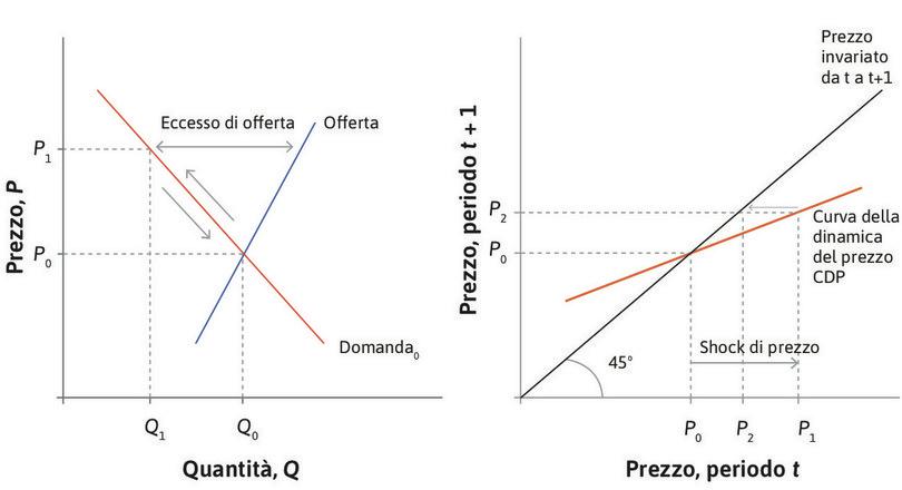 Le valutazioni degli investitori smorzano la dinamica del prezzo
: Dato che la CDP ha un’inclinazione minore di 45°, \(P_2\) è più vicino all’equilibrio rispetto a \(P_1\). Gli investitori sono influenzati dalla loro valutazioni sul valore fondamentale di FCC.

