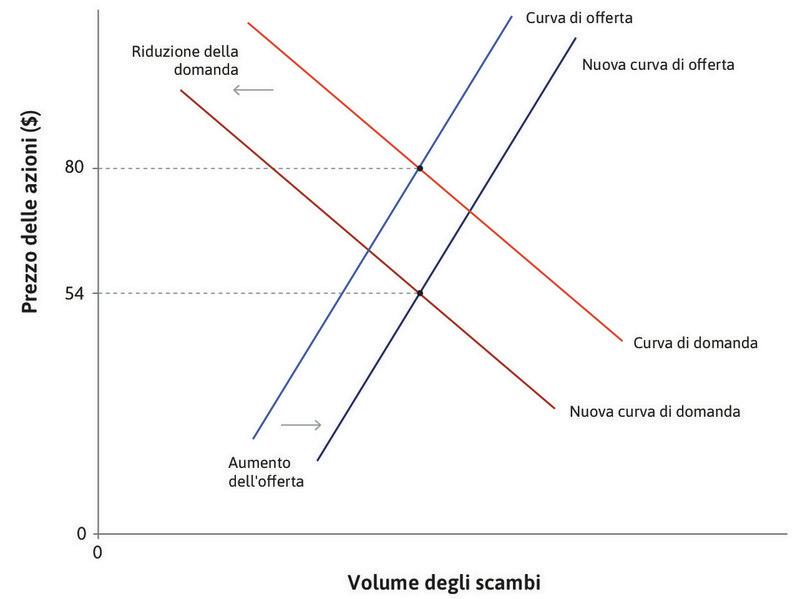
: Il crollo del prezzo delle azioni FCC.
