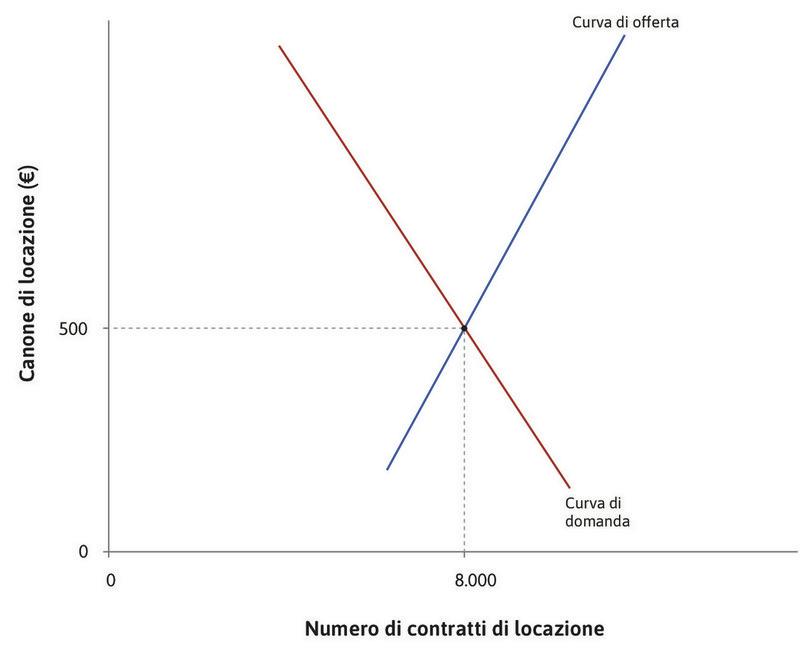 L’equilibrio iniziale
: Inizialmente il mercato è in equilibrio con 8.000 abitazioni locate a un canone di 500 €.
