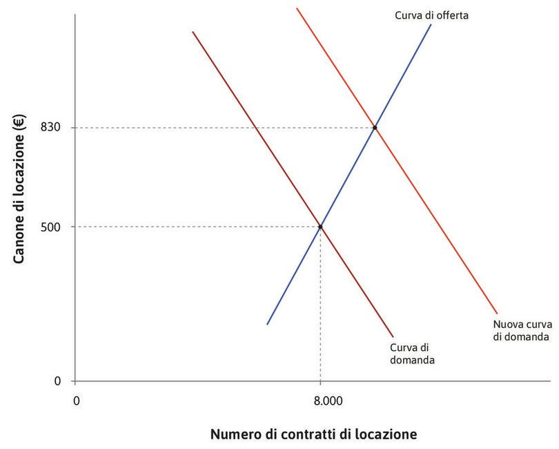 Il canone di locazione aumenta
: L’offerta di abitazioni in affitto è inelastica, almeno nel breve periodo. Il nuovo canone che porta il mercato in equilibrio, 830 €, è molto più elevato.
