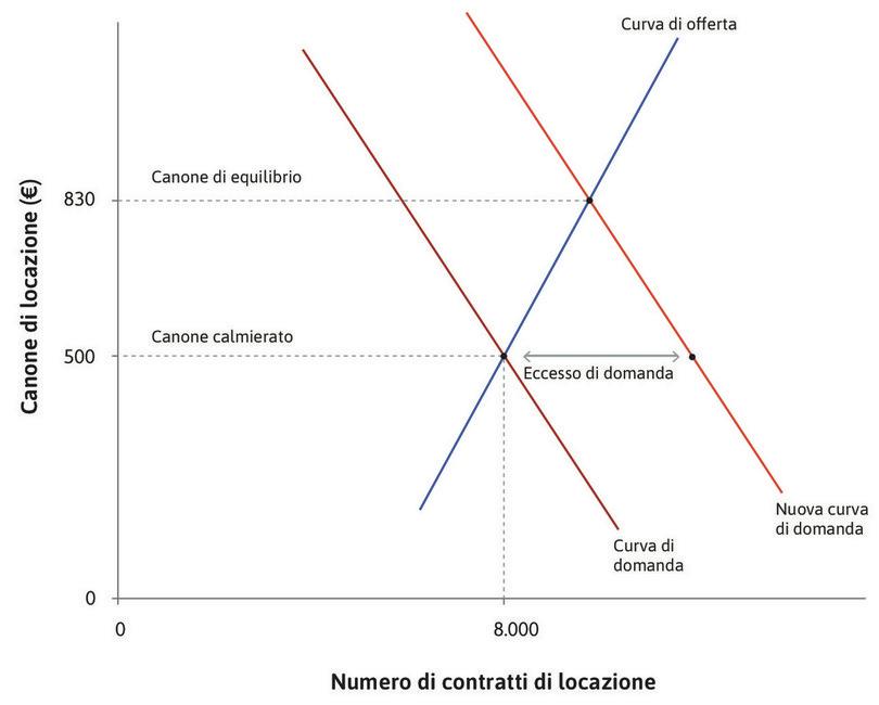 Il lato corto del mercato
: Quando un prezzo sta sotto il livello di equilibrio del mercato, il lato dell’offerta è detto lato corto del mercato. È questo il lato che determina il numero di abitazioni locate.
