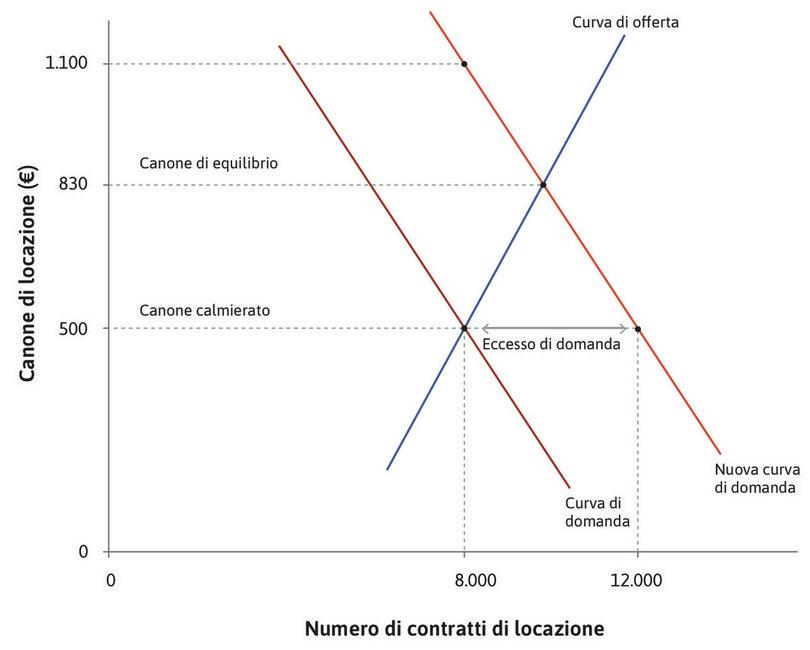 Alcune persone pagherebbero molto di più
: Ci sono 12.000 persone nel lato lungo del mercato. Solo 8.000 ottengono un’abitazione. Ci sono 8.000 persone disposte a pagare 1.100 € o più, ma le abitazioni non sono necessariamente date a chi ha più disponibilità a pagare.
