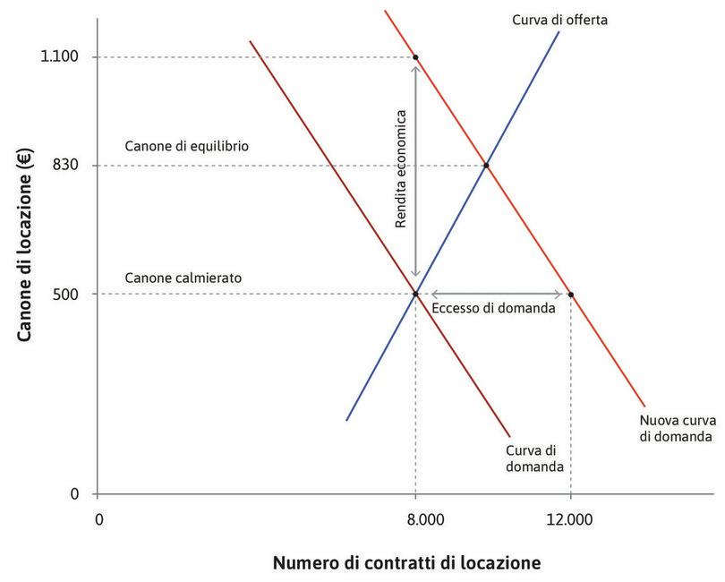Un mercato secondario
: Se fosse legale, alcuni inquilini potrebbero subaffittare la loro abitazione a 1.100 €, ottenendo una rendita economica di 600 € (la differenza tra 1.100 € e 500 €).
