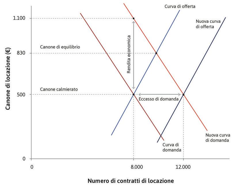 
: Affitti e rendite economiche.
